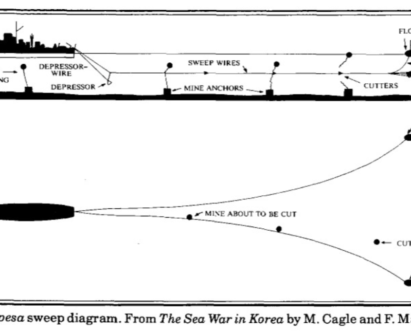 Oropesa sweep diagram
